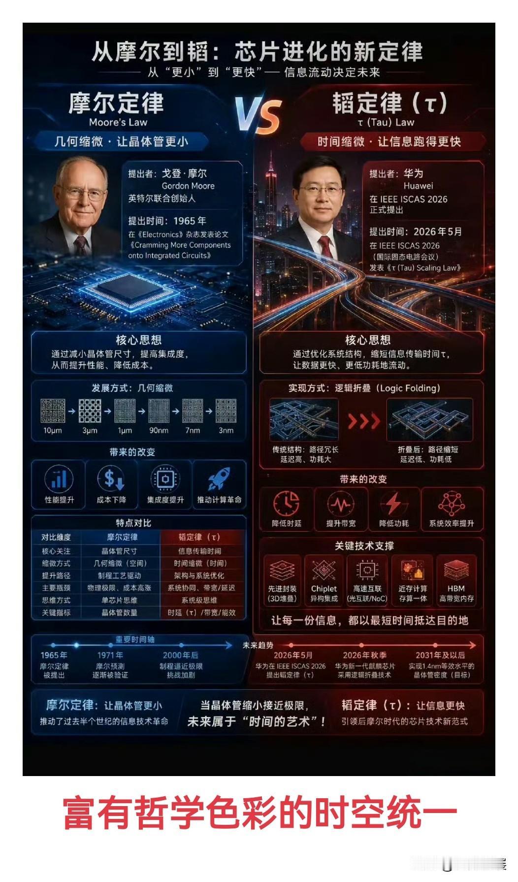 华为“韬（τ）定律”的提出，绝非简单的技术概念，也不是弯道超车，而是中国科技企业