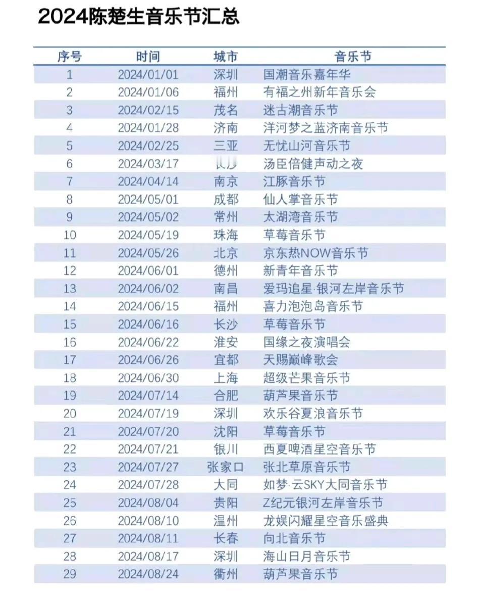 陈楚生2024年1-8月音乐节汇总，29场啊！
深圳的最多，三场，北方只有沈阳和