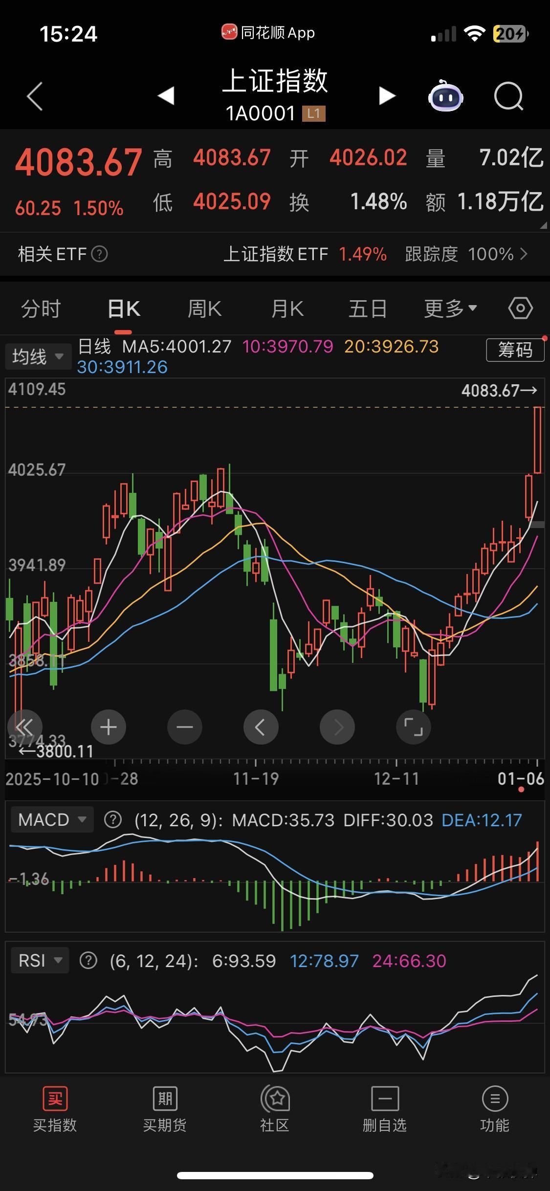 大A13连阳，创11年新高！不过这架势让人心慌。感觉这轮疯长后要开启一波调整了。