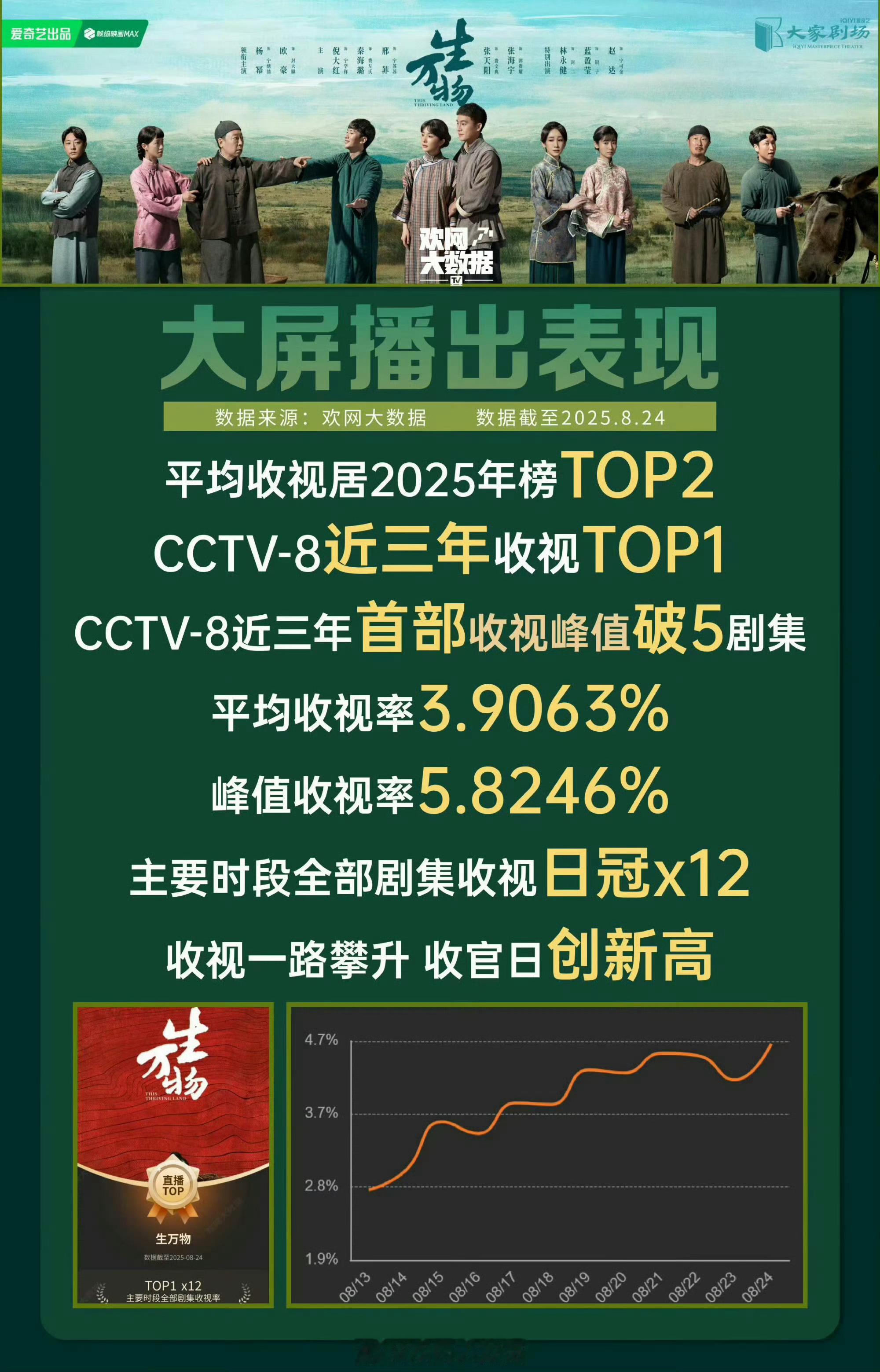 欢网破3都能吹，生万物欢网峰值都快破6了 