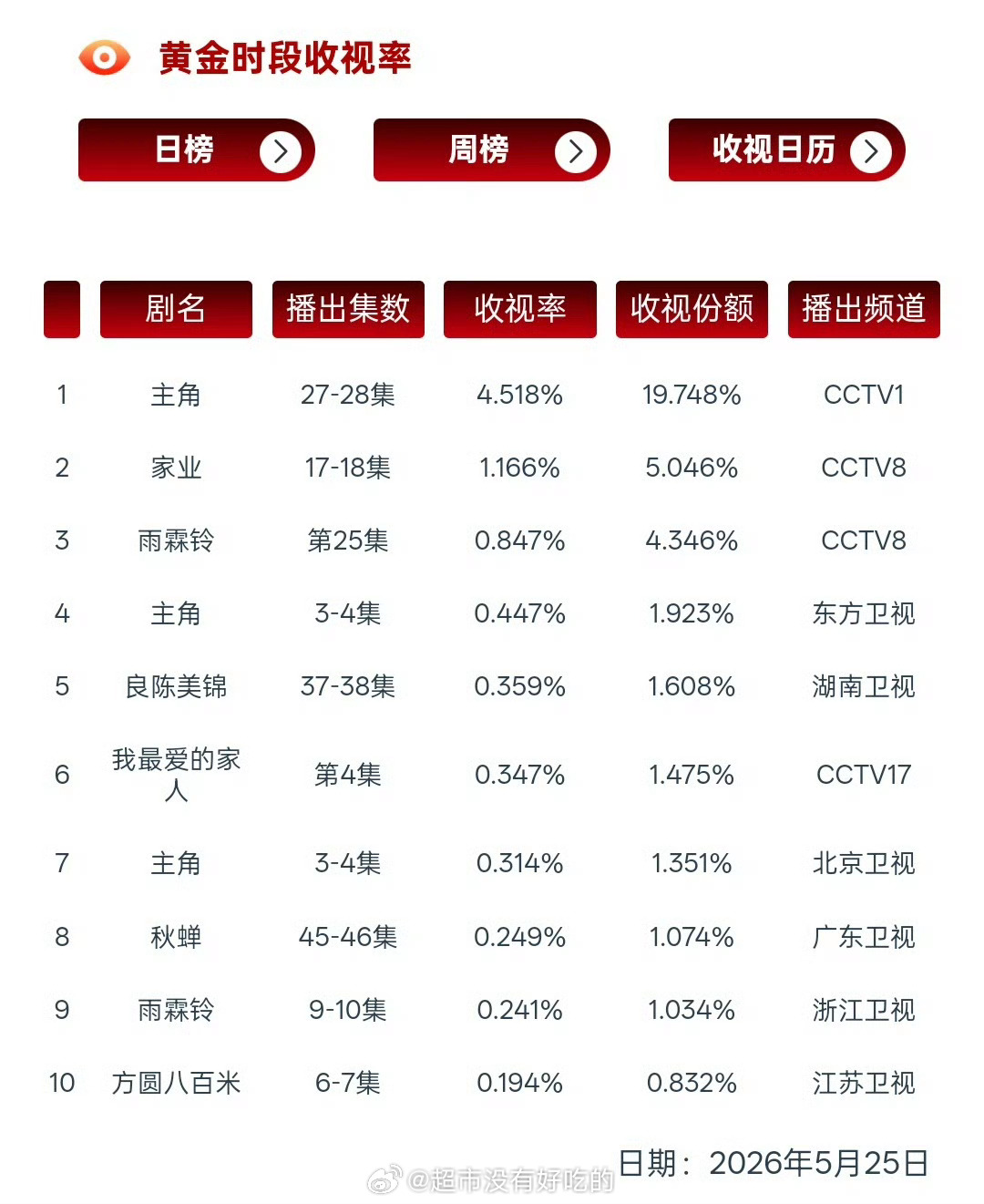 许凯《方圆八百米》继续收视创新高6-7两集登上CVB日榜陈辉值得，小方圆好争气许