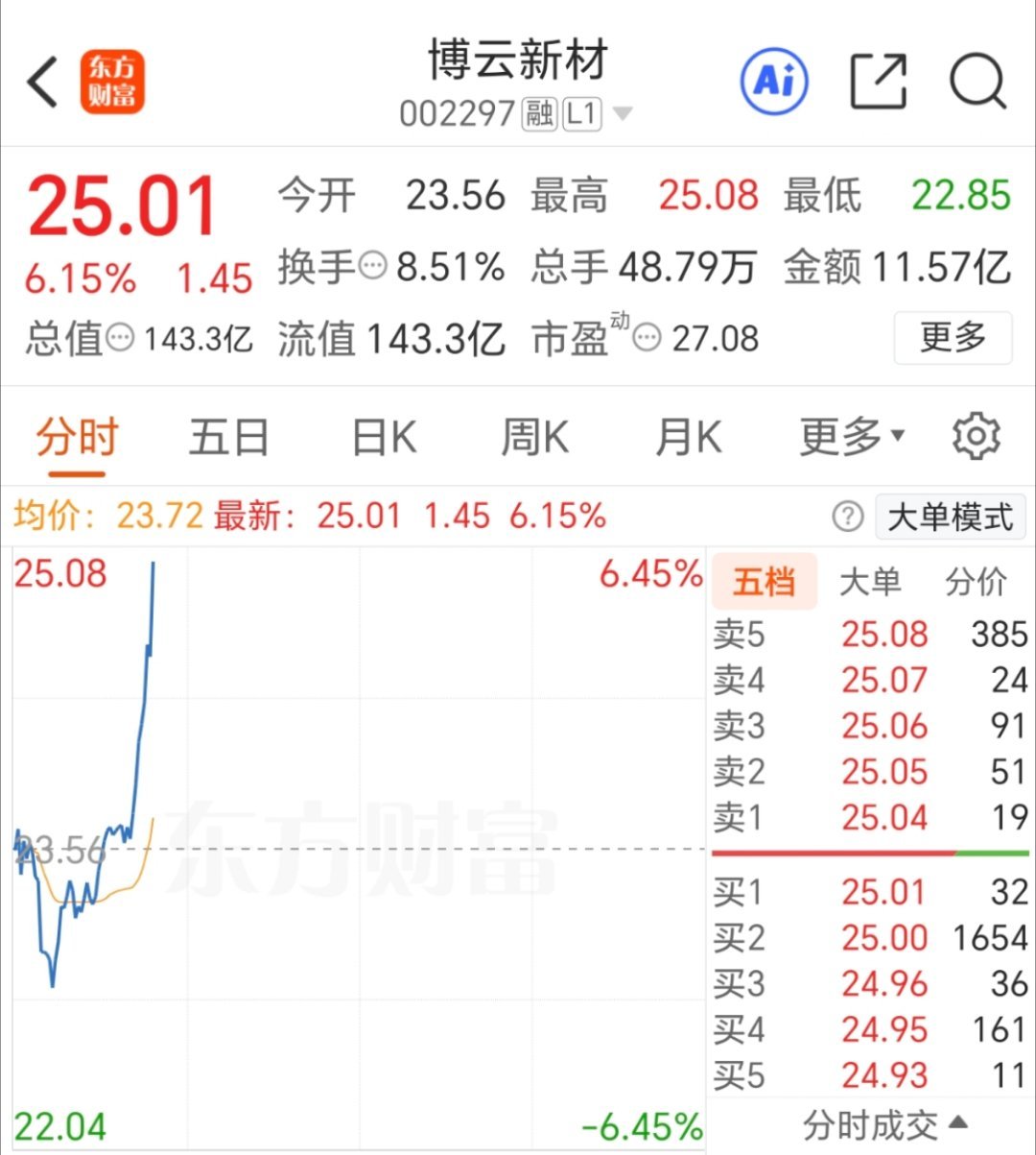 博云新材 002297 强势反攻，继续加油