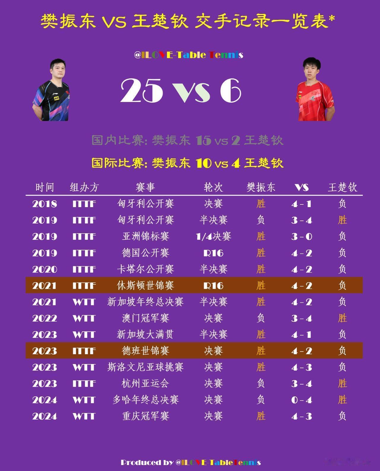 樊振东VS王楚钦交手记录一览表樊振东在国际赛事中保持10胜4负的领先，在国内赛事