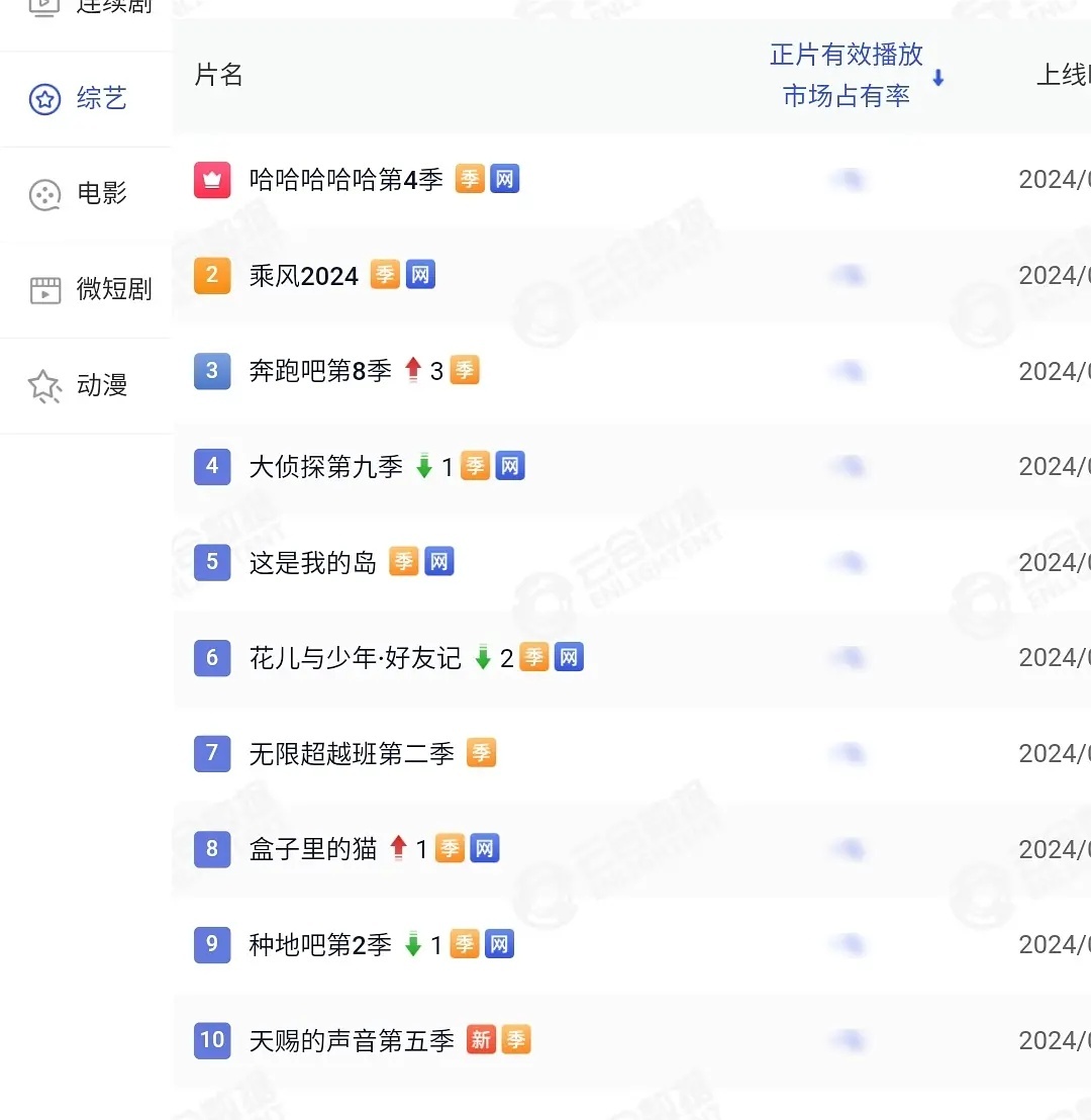 极限挑战以前也算是对标跑男，现在跑男还有一定的知名度和热度，极限男人帮离开了后，