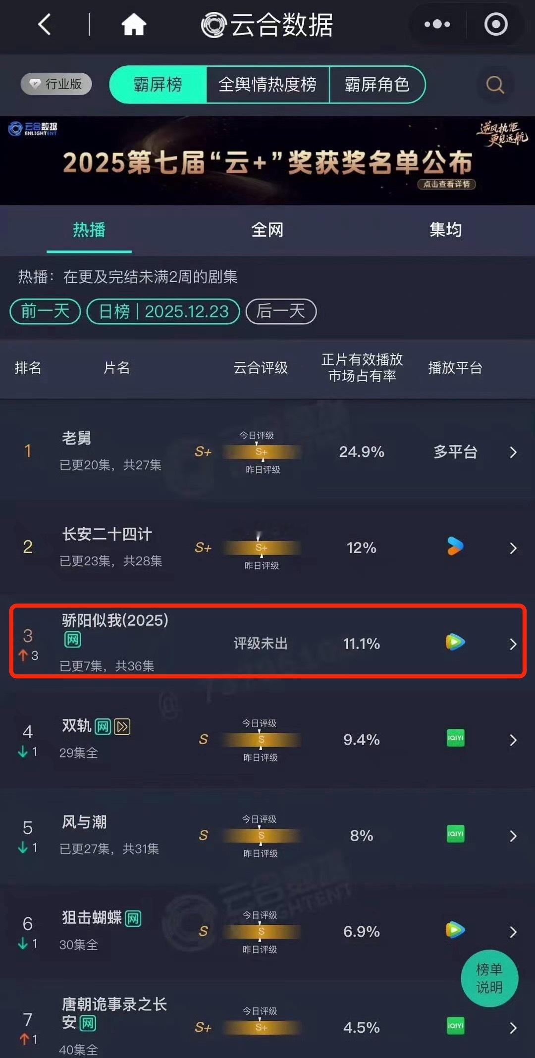 骄阳似我11.1%云合第三骄阳似我第三 开播两天就云合Top3了热度刷新🐧20