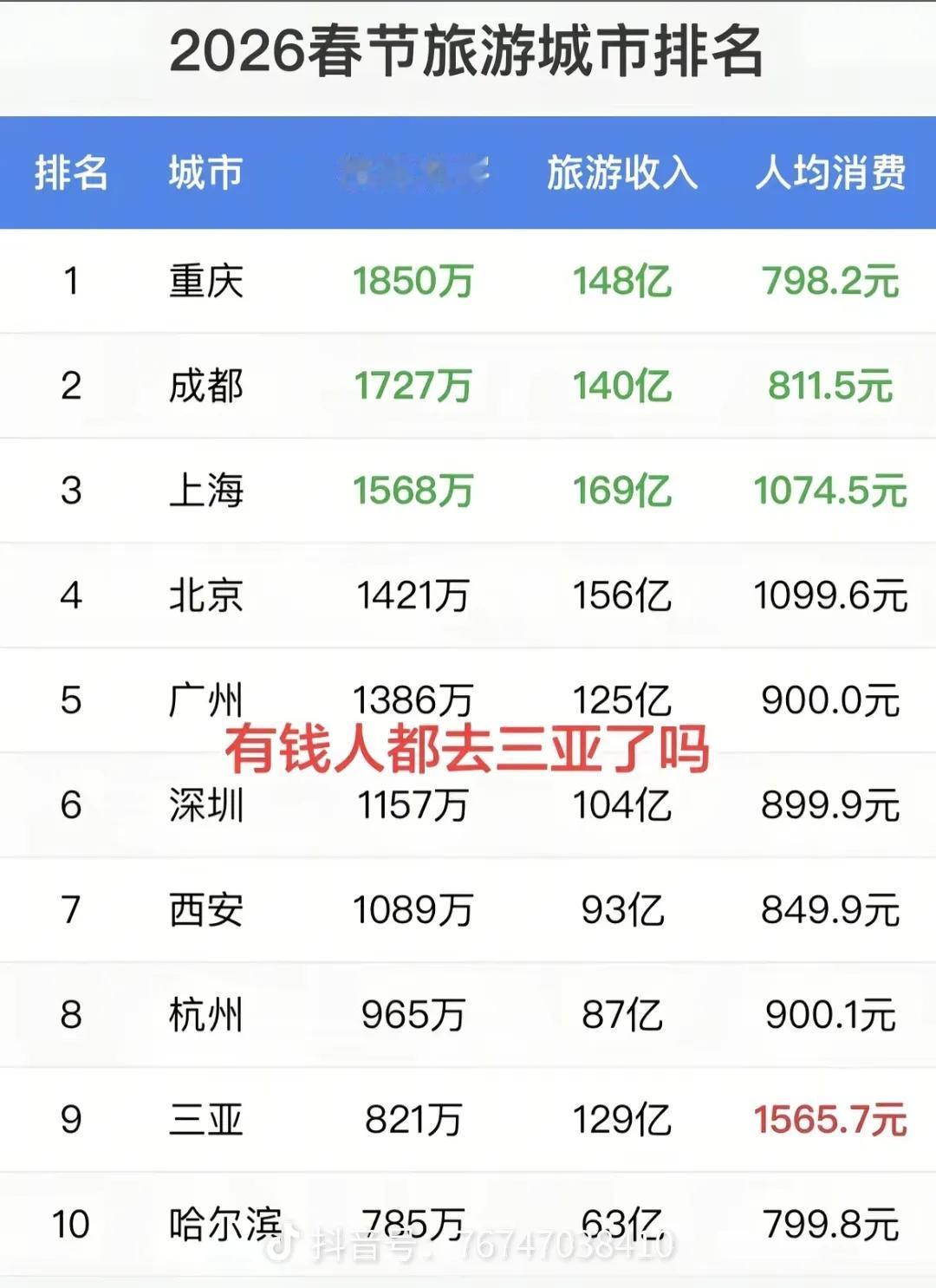 2026年旅游城市排名