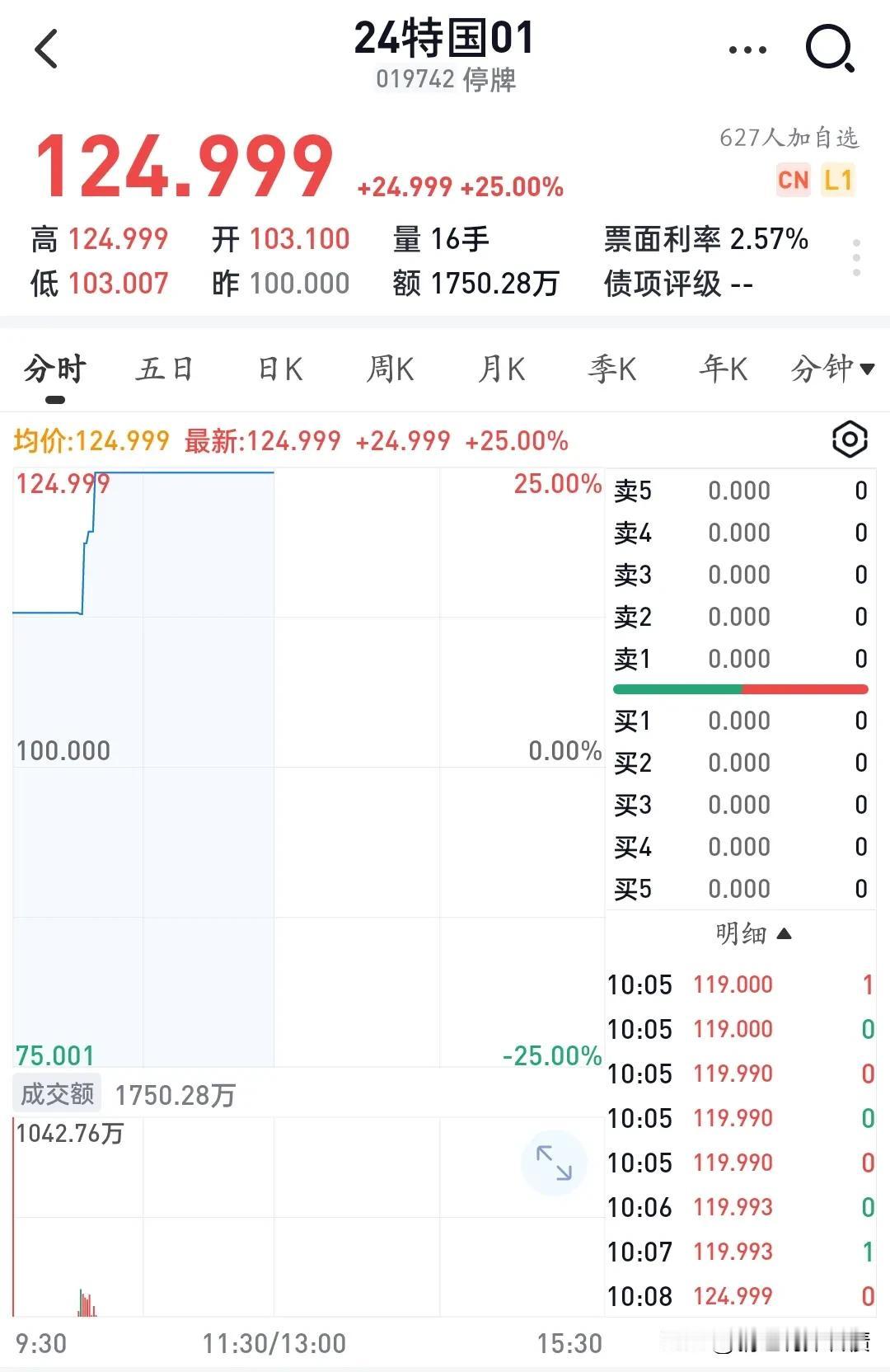 今天24特国01（019742）上市，一度被炒到了124.999元的高价（见图一