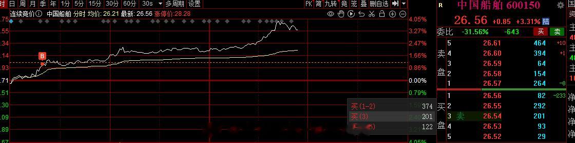 今天的短线旭哥打板的只有一个核心的2-3，其它的思路都是做的逻辑潜伏，证券这块对
