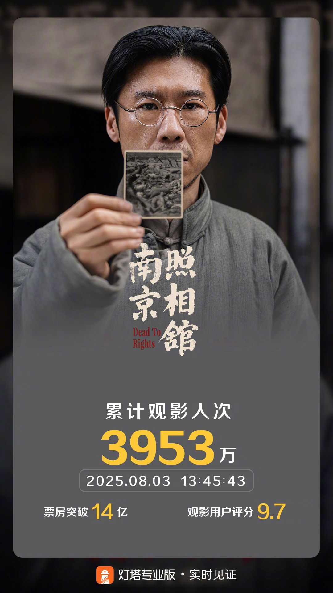 南京照相馆票房破14亿 据灯塔专业版实时数据，截至8月3日13时45分，影片《南