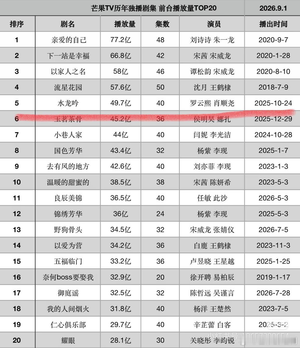 罗云熙《水龙吟》历年芒果前台第五名，也是近五年前台播放量第一 ​​​