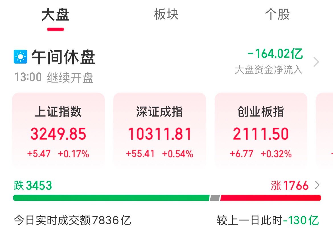 A股全线翻红！开始拉了？老乡别走，机器人大涨3%临近午盘，指数全线拉升，集体翻红