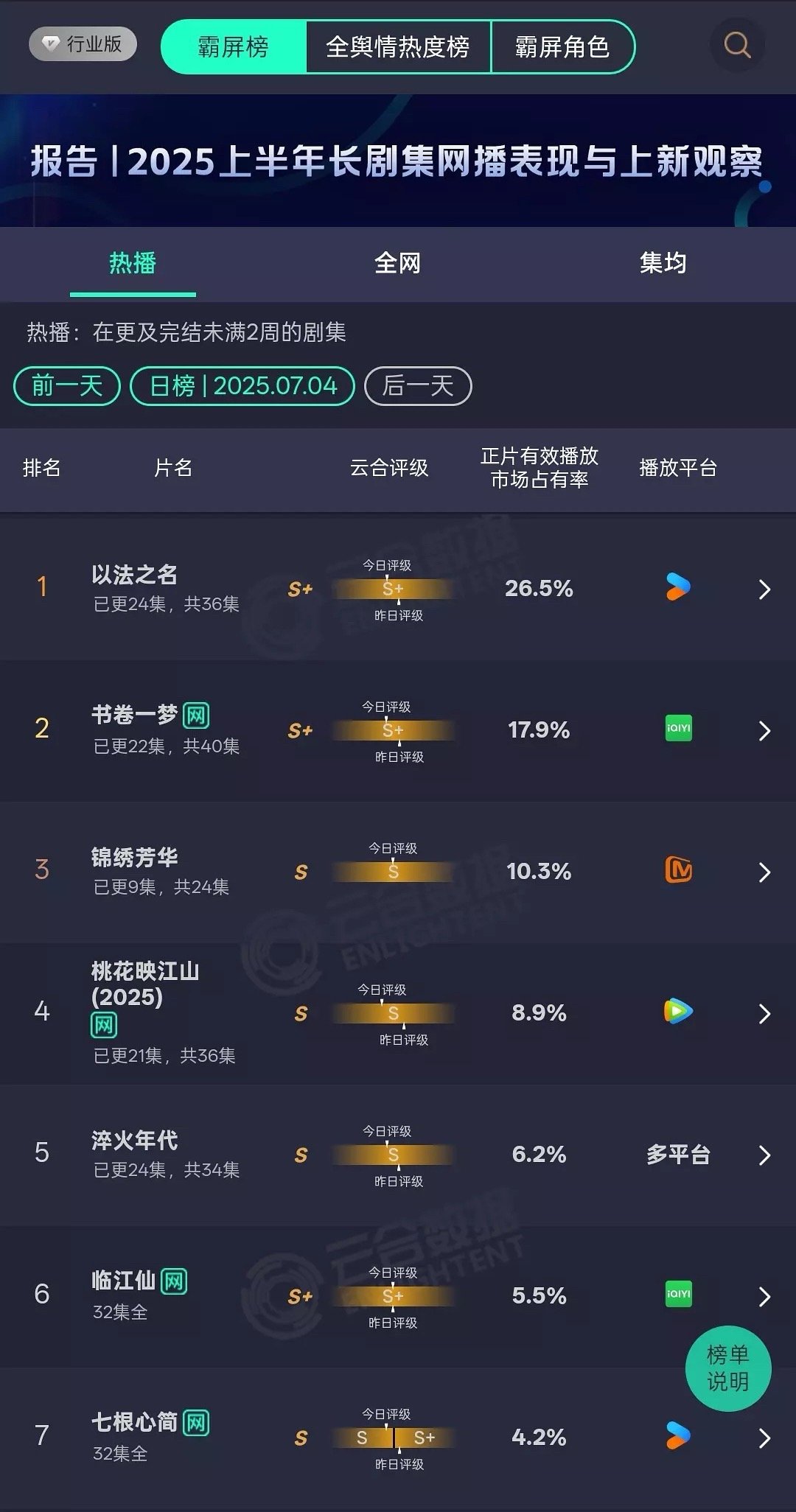 锦绣芳华今日云合10.3%  是横盘了吗 ​​​