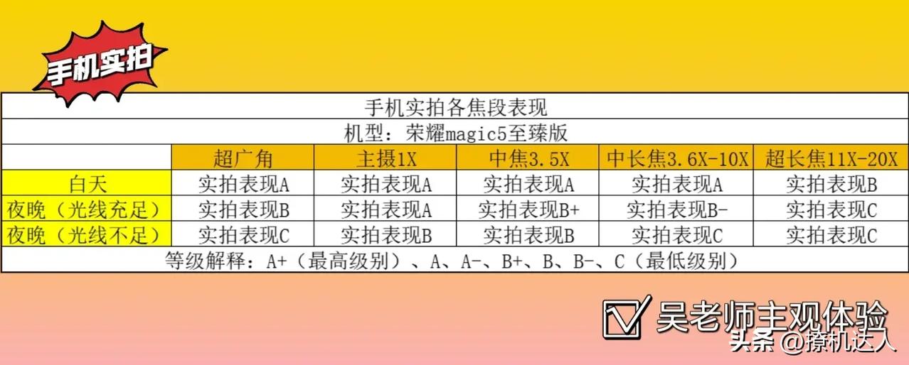 我好兄弟@摄影学徒吴老师 搞的荣耀Magic5至臻版影像测评打分表。荣耀Magi