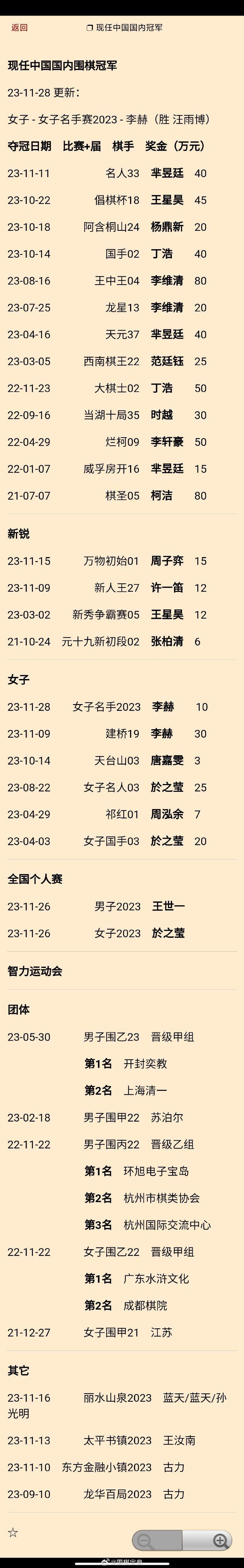李赫（胜汪雨博）夺2023女子名手赛冠军：现任中国国内#围棋# 冠军更新 