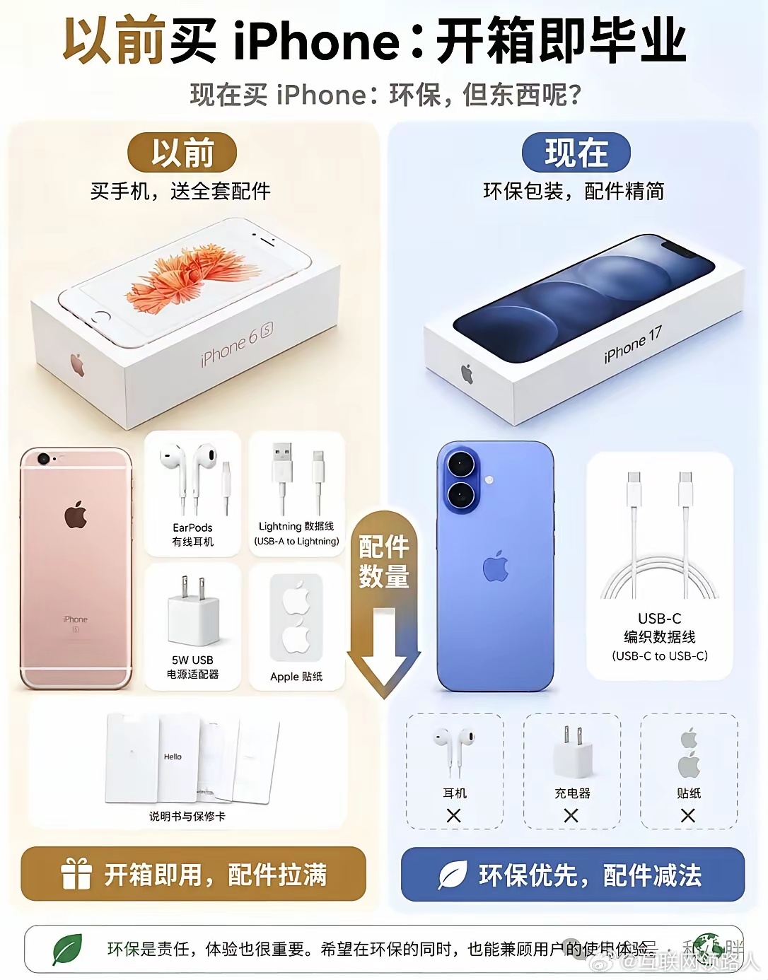 出于环保考虑，iPhone 到底少送了多少东西？