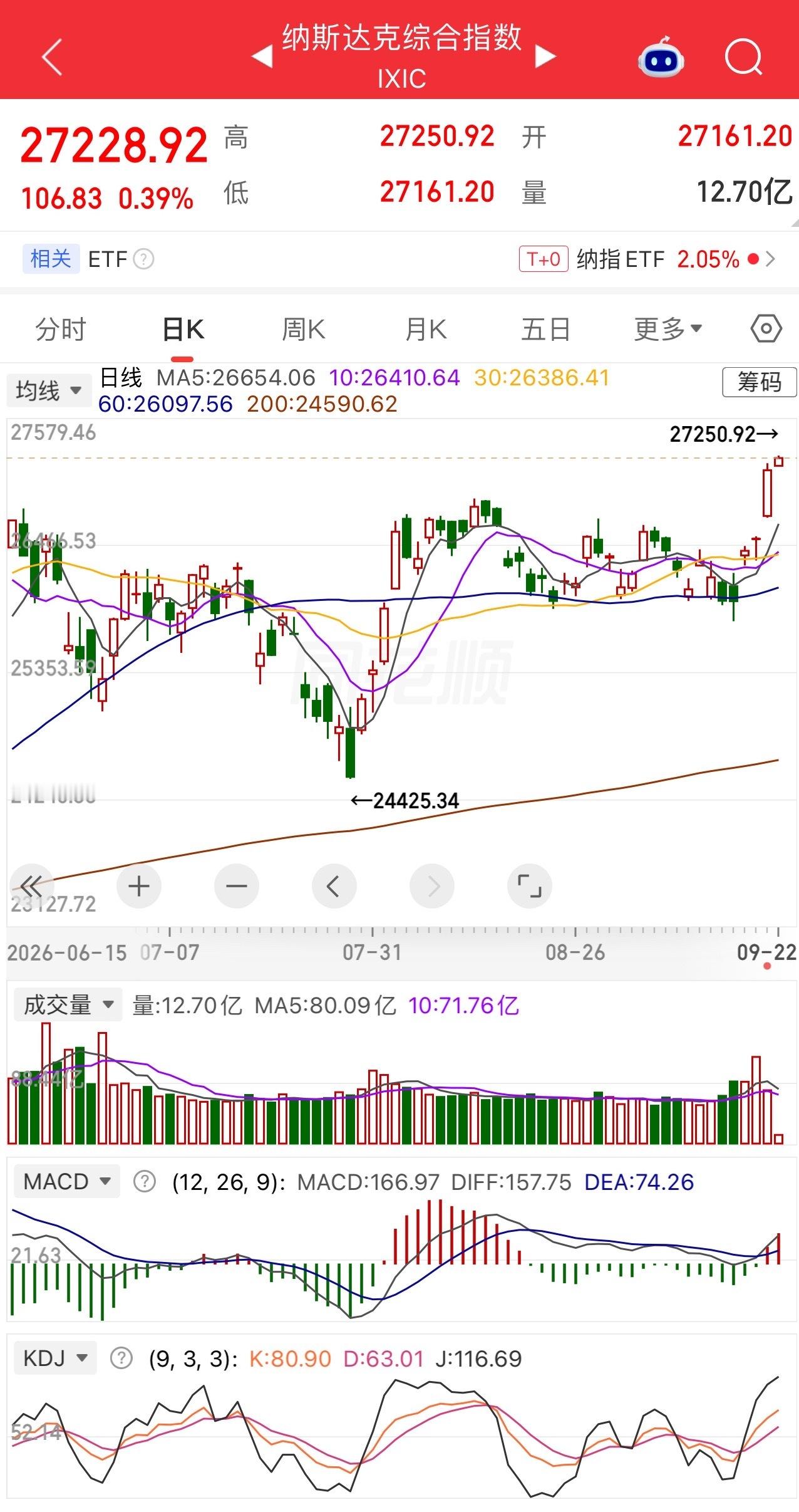 纳斯达克历史新高 ​​​