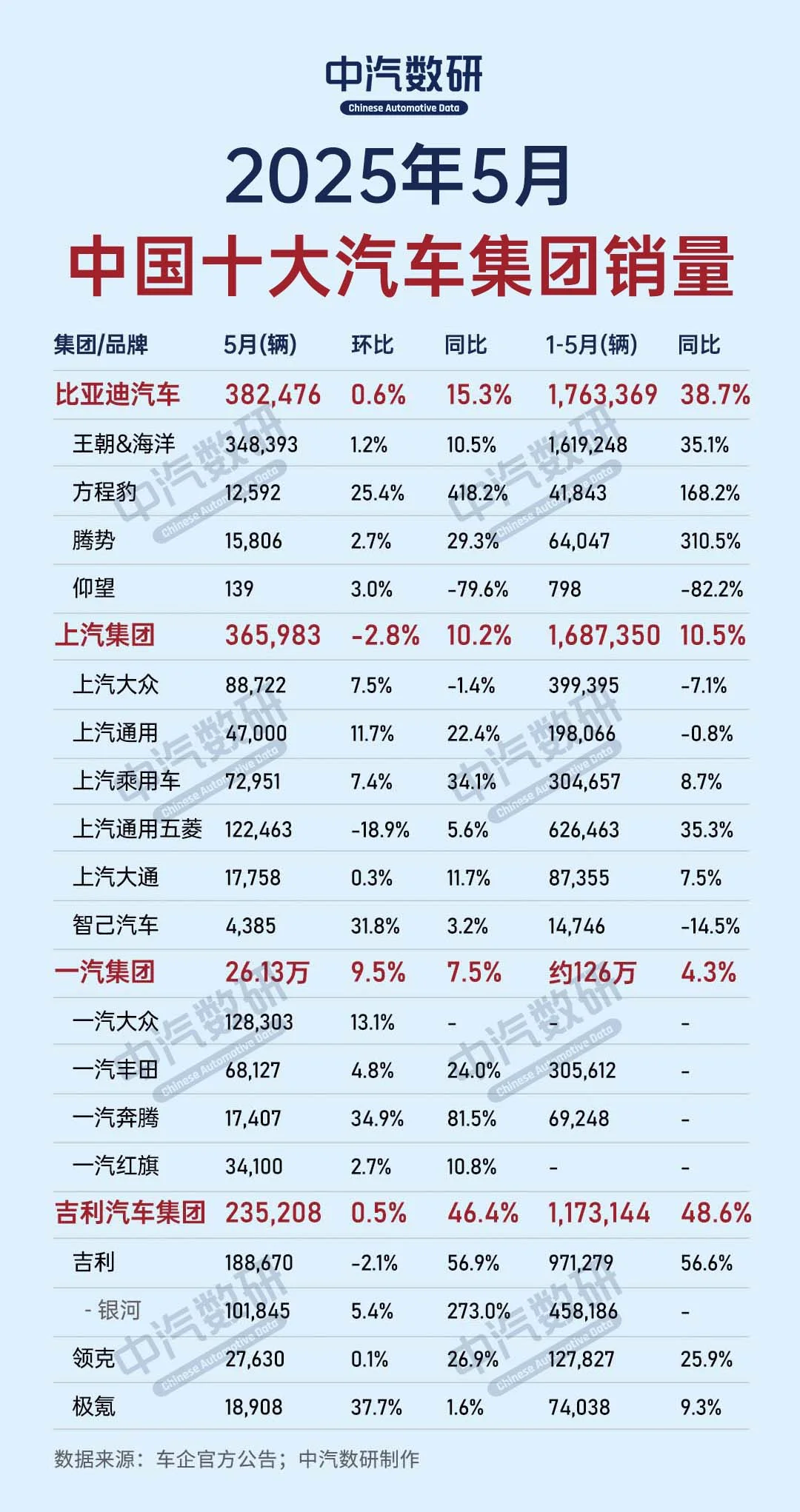 中国十大汽车集团销量 || 2025年5月