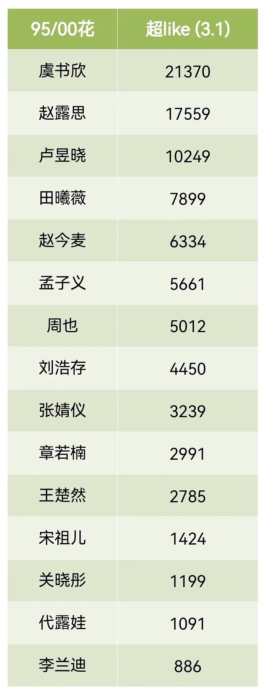 这超like还挺让人意外的我印象中赵今麦和周也是俩没什么粉丝的湖咖 现在竟然都好