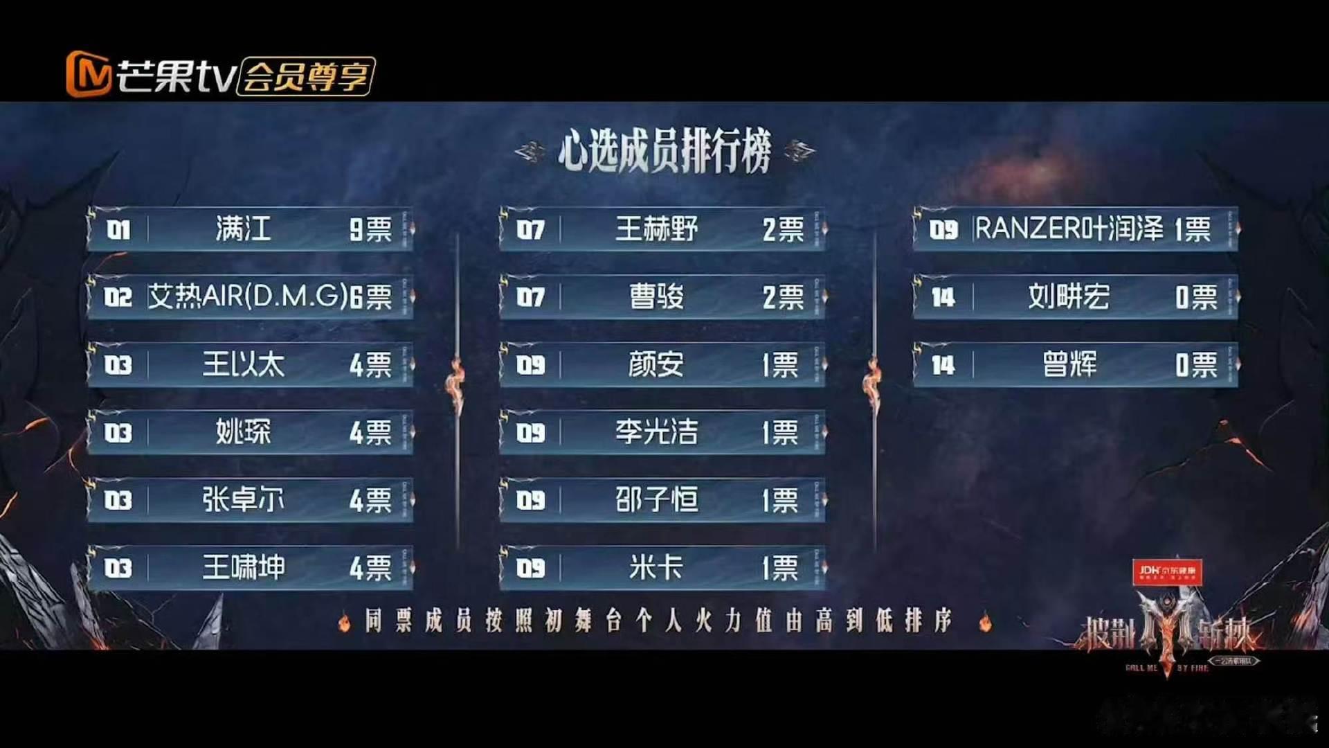 刘畊宏一公没人选没人选刘畊宏刘畊宏0票看到刘畊宏一公0票真的有点意外，原本以为会