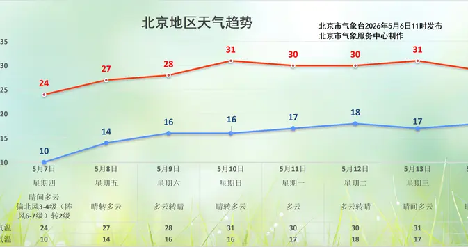 快入夏了，北京本周最高气温将攀升至31℃