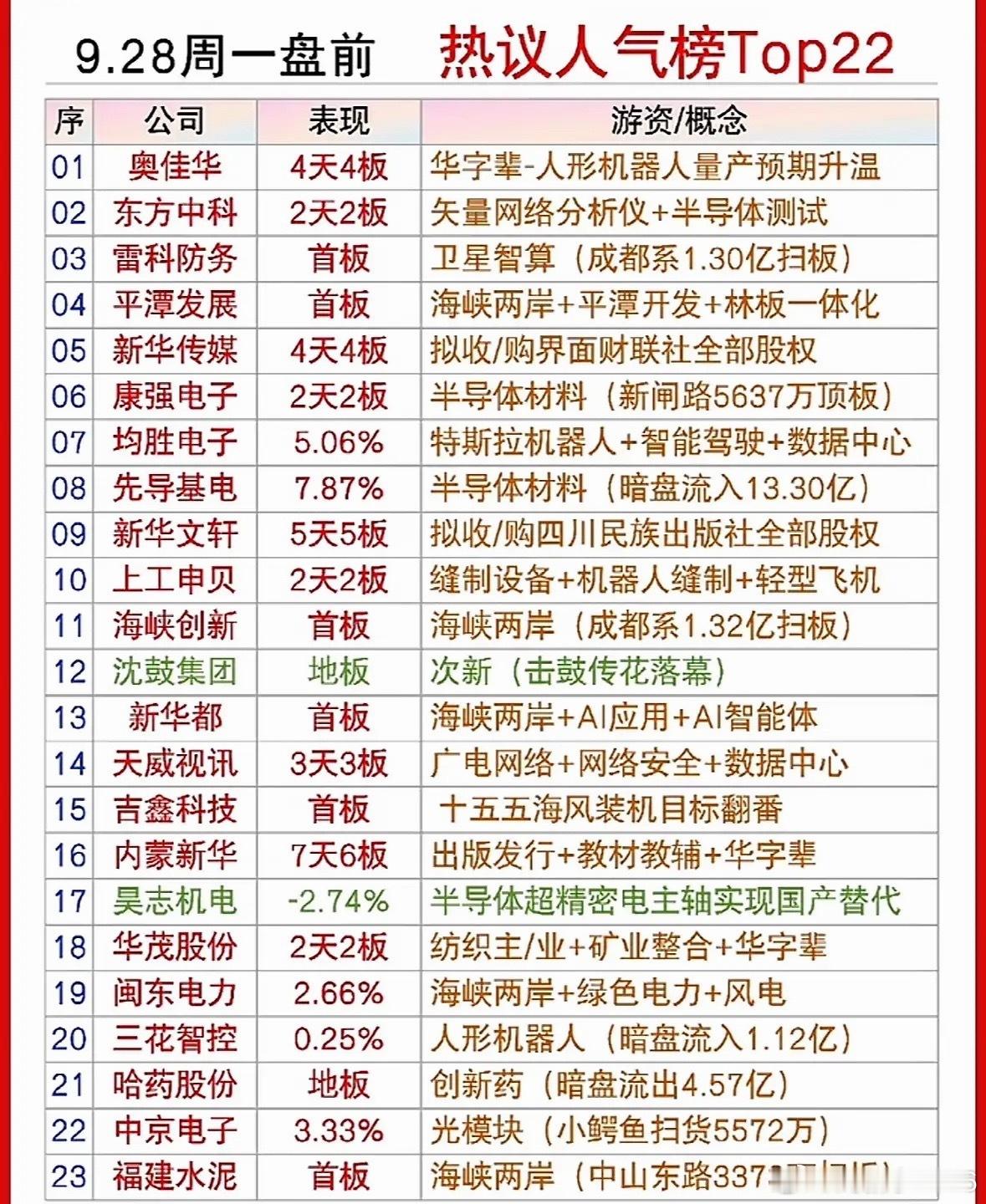 9月28日周一盘前人气个股，股票排行榜，红火一片。 ​​​