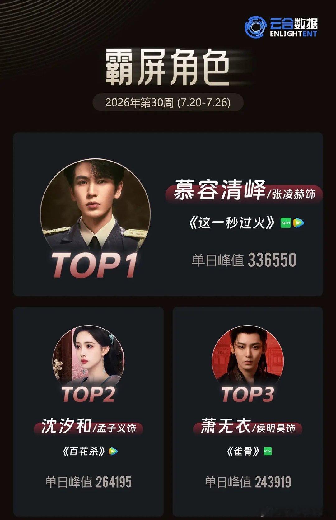 云合周度霸屏角色榜单三大爆款角色强势出圈云合第30周霸屏角色榜单，暑期档高人气角