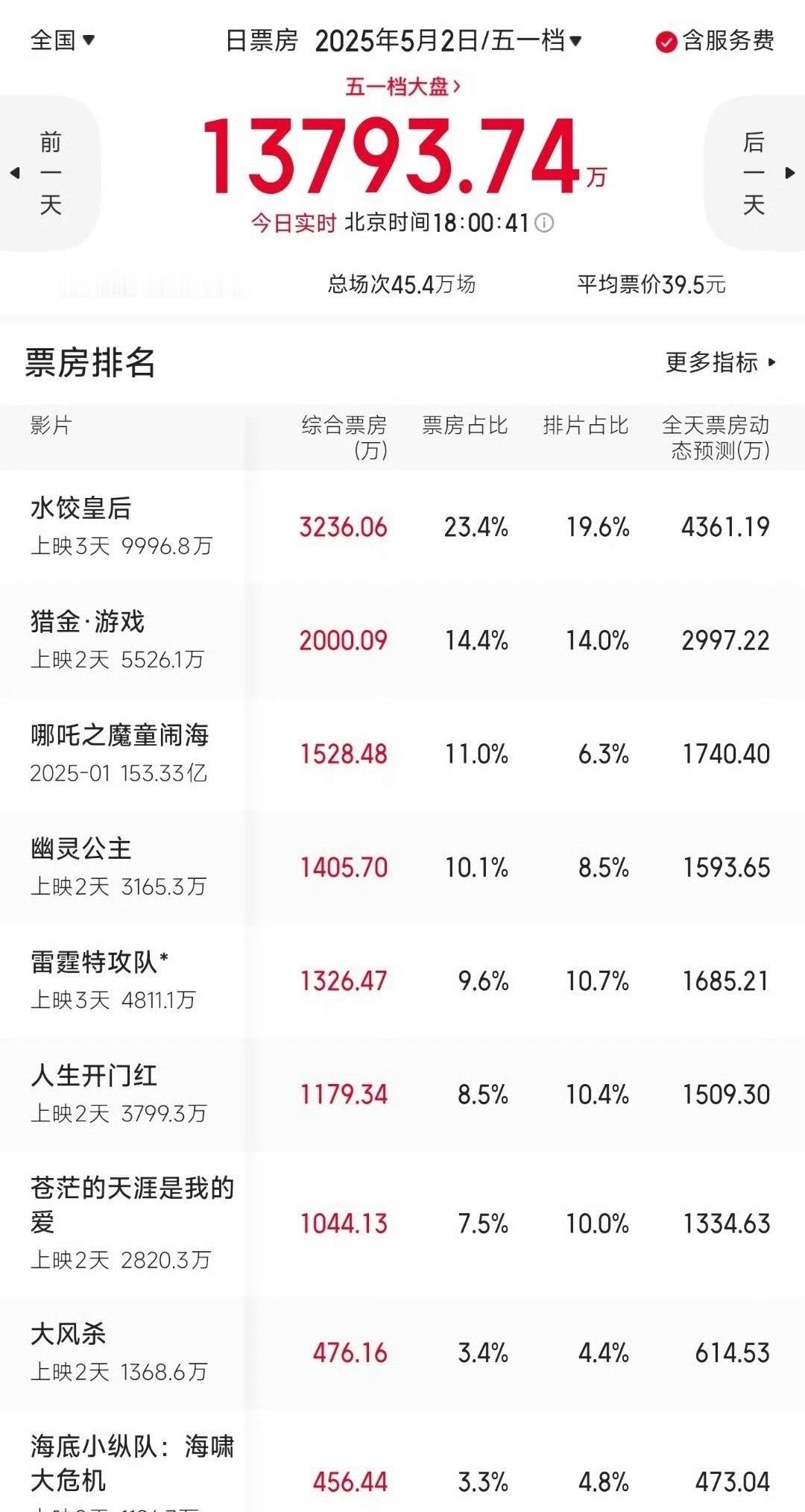这个五一档的电影市场也很冷啊 甚至比去年还差 ​​​