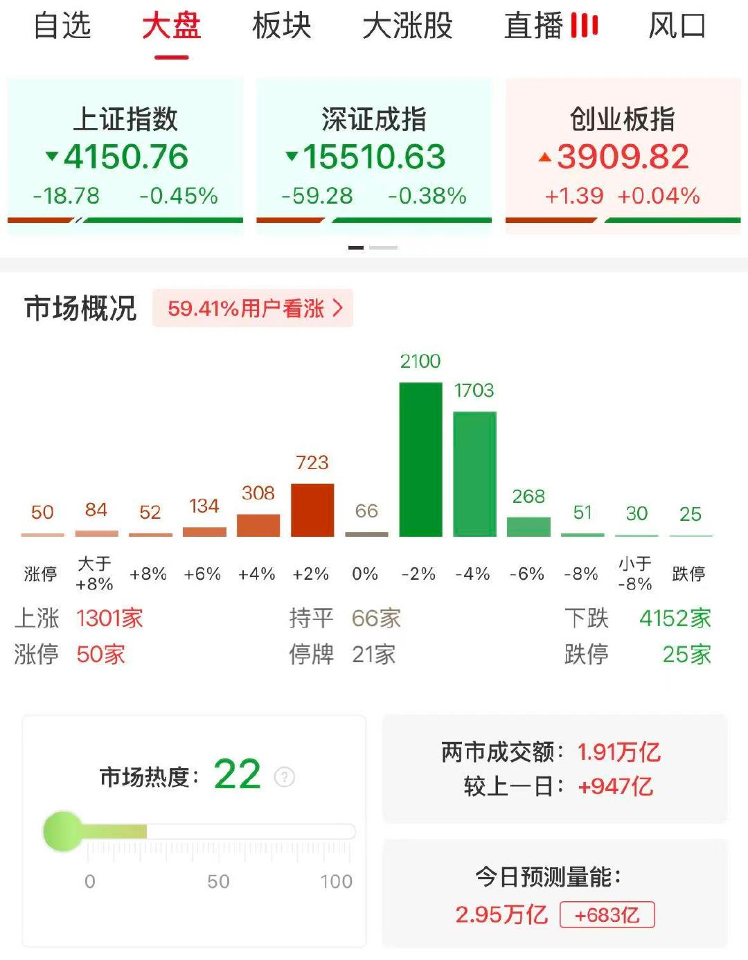 【A股半日成交1.91万亿放量947亿】A股半日放量947亿 5月20日，市场早