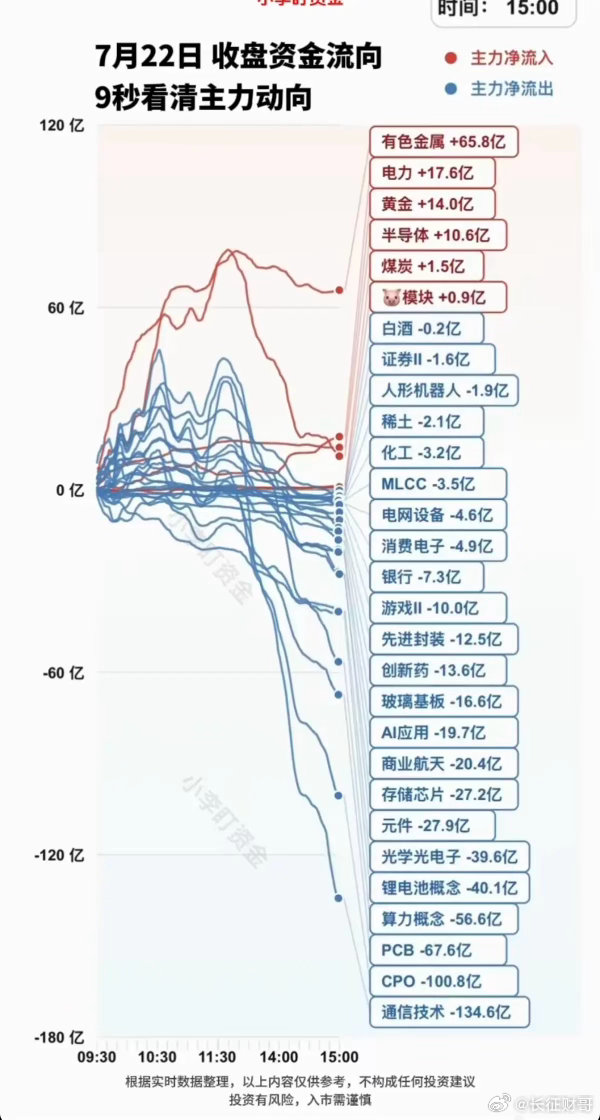 7.22周三 主力资金：资金流向+题材热点！资金抢筹：有色金属、电力、黄金白银、