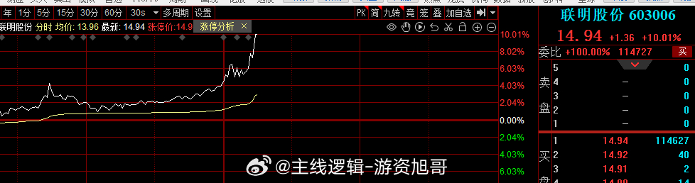 这个汽车零部件的涨停实在是迅速，一笔封死，完全不给机会#A股[超话]# ​​​