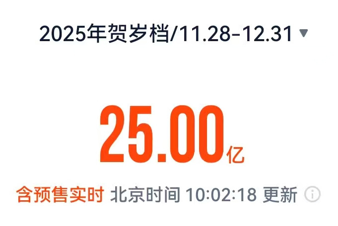 #贺岁档电影票房破25亿# 据网络平台数据，截至12月6日10时02分，2025