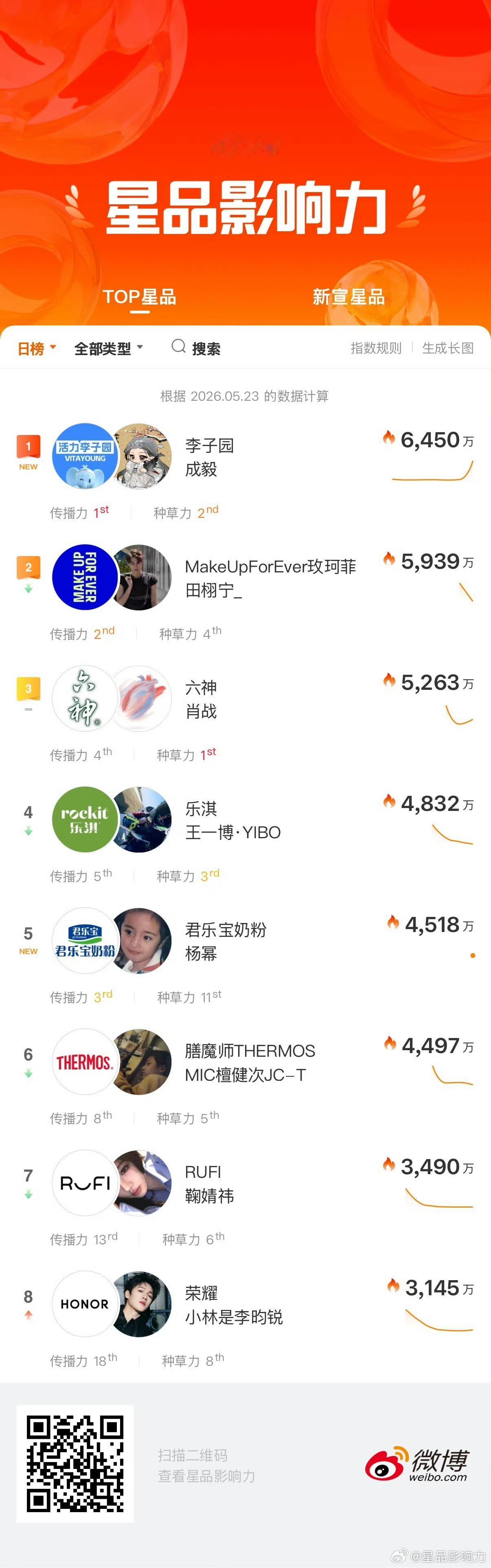 星品影响力成毅✖️李子园登顶！ 