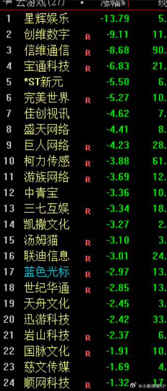 游戏上周五还是强势，今天就这样了，还怎么游戏 