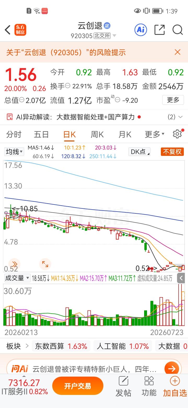 真是太幸运了！

一位山东股民在1.40元的价位大胆出手，一次性买入10万股云创