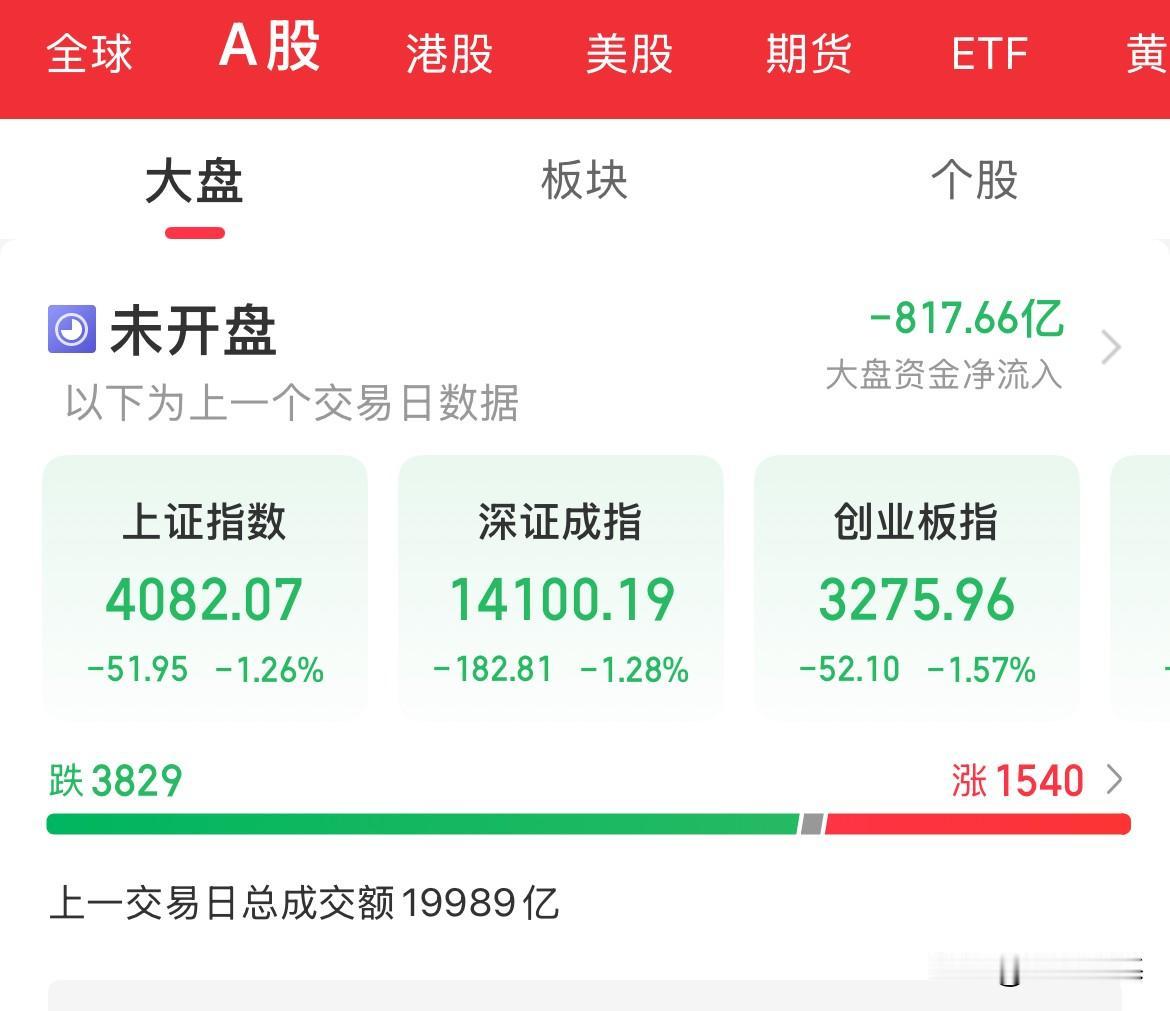 还有一个小时，今天怎么走，港股昨天大涨，美股昨晚全线下挫，有多也有空，消息面上大