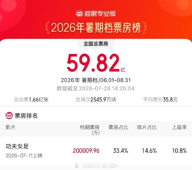 功夫女足总票房破20亿 据猫眼专业版数据，电影《功夫女足》暑期档总票房（含预售）