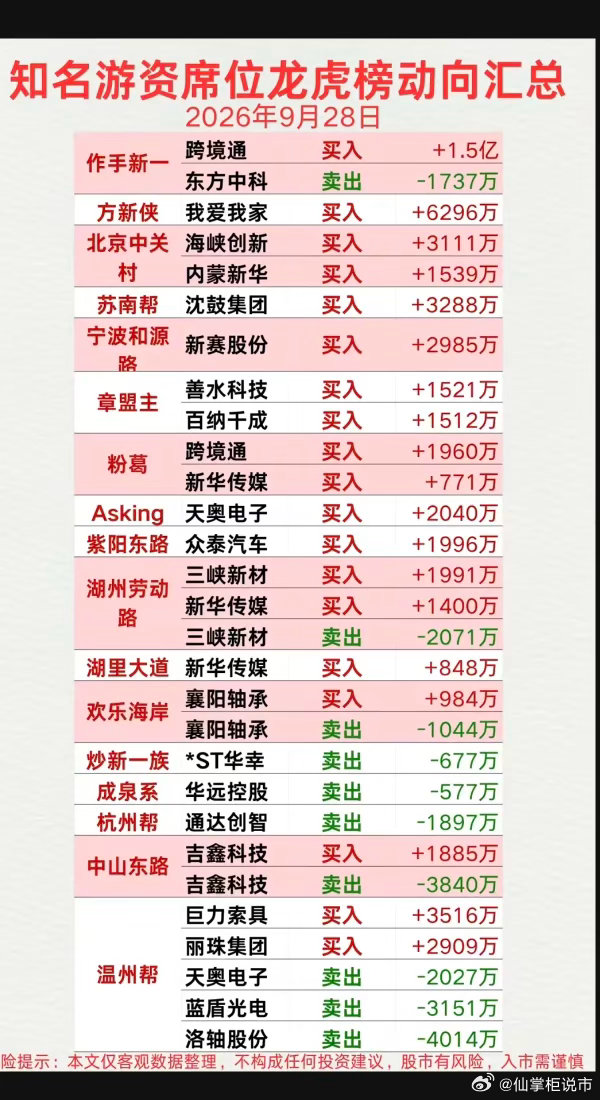 9.28周一  看看游资大佬们都买了啥？！ 游资大佬抢筹 龙虎榜！成都系    