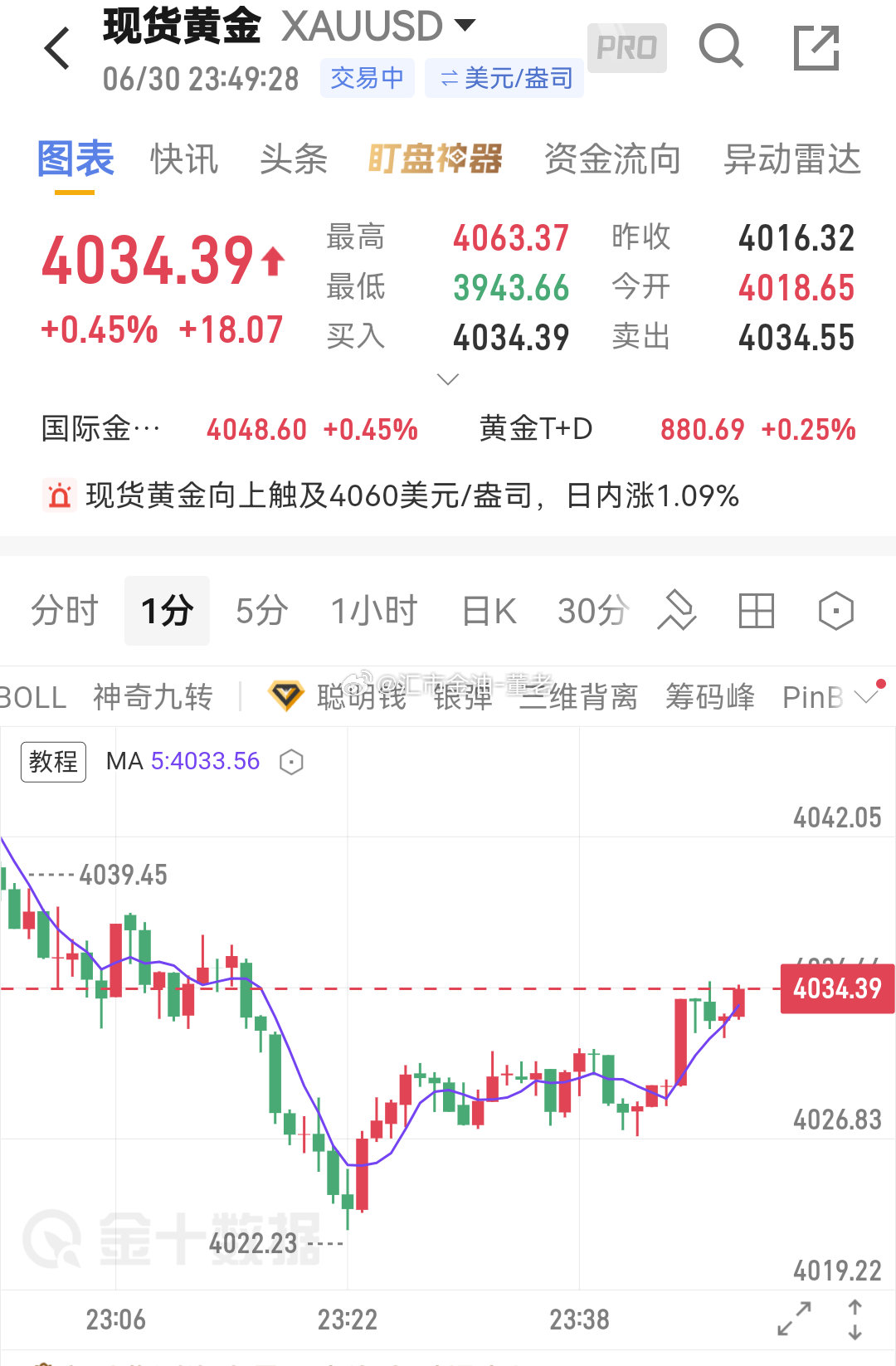 今天这种走法，让大家摸不着头脑啊，现在上来 34，稳的朋友可以退下休养了。黄金