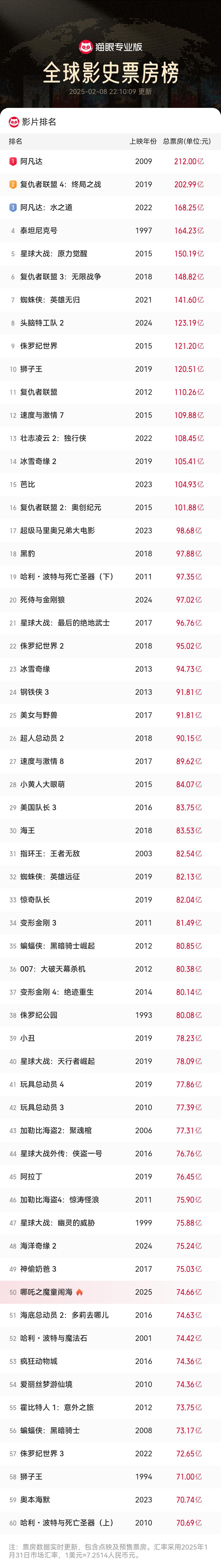 恭喜哪吒2进入全球影史票房榜TOP50！ 鬽影縫匠[超话]  