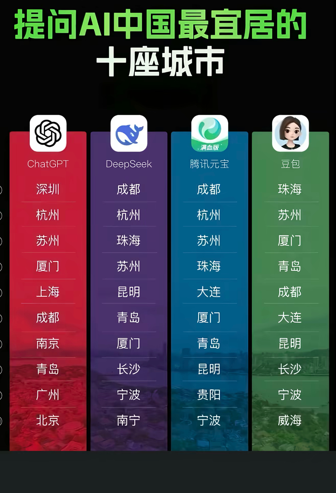 AI总结中国最宜居城市 