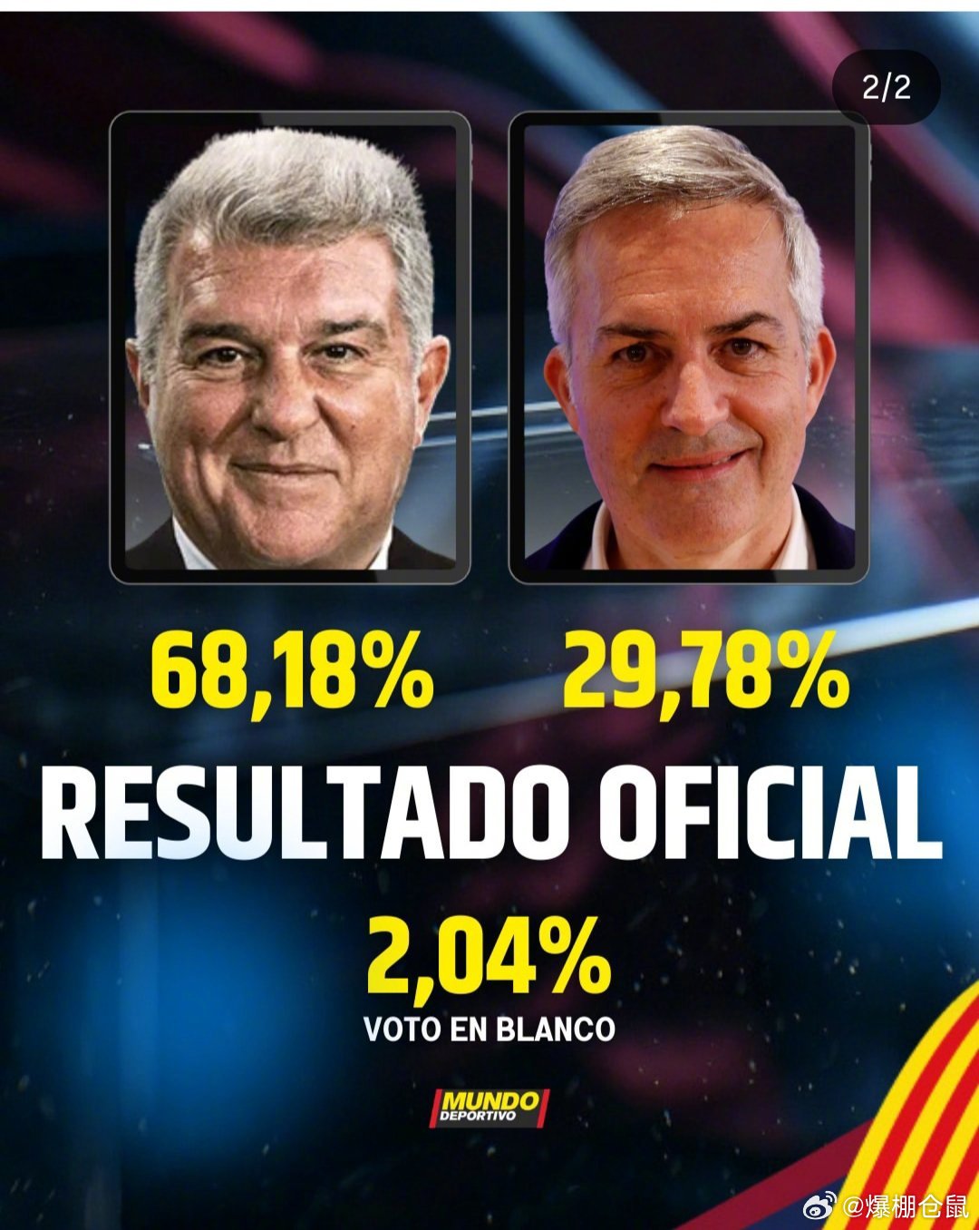 【得票率68.18%，拉波尔塔连任巴萨主席！】毫无悬念，拉波尔塔以绝对优势击败另