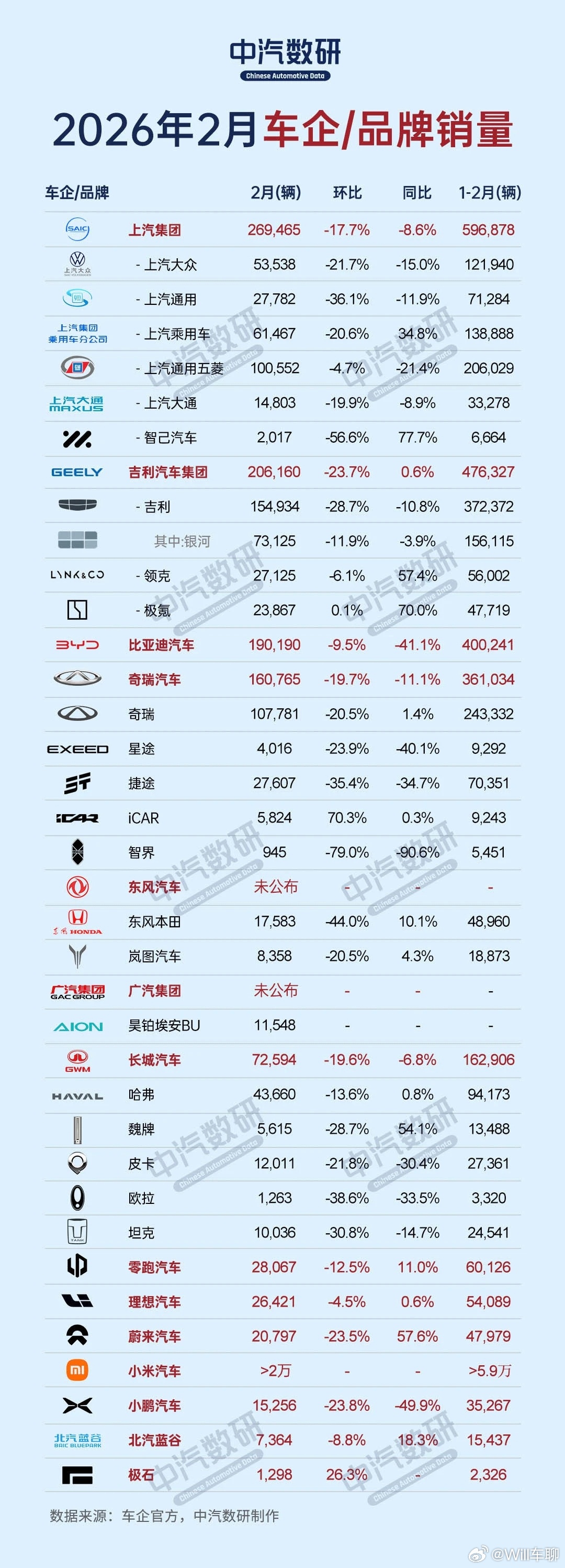 2月品牌销量出来了。上汽集团第一，吉利汽车集团第二，比亚迪汽车第三（比亚迪同比下