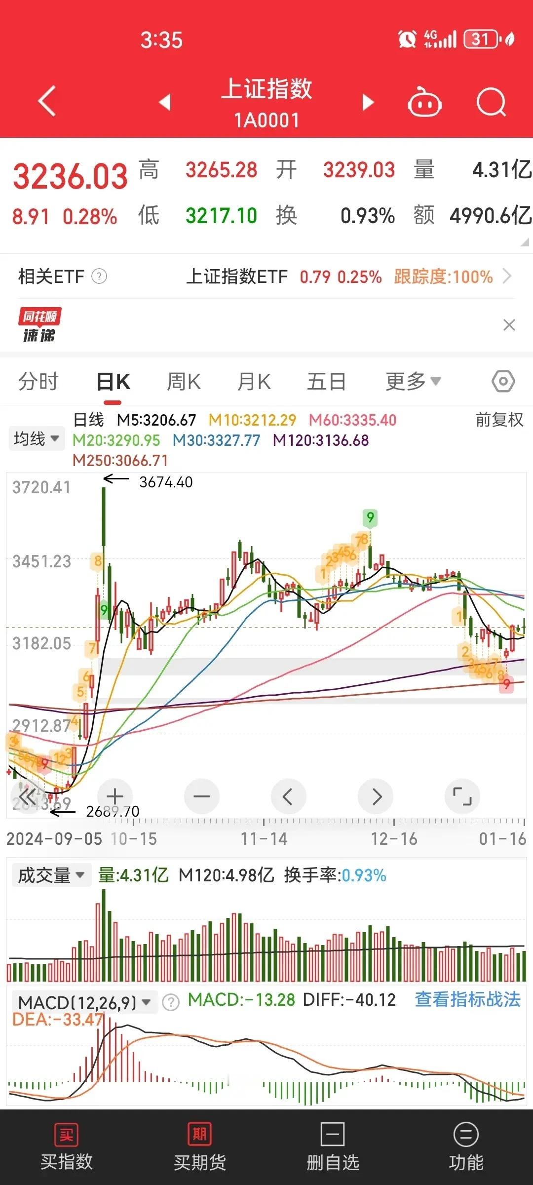 今天又是冲高回落，但还不错，还在均线上方运行，上涨动能还是在的。下个星期一懂王上