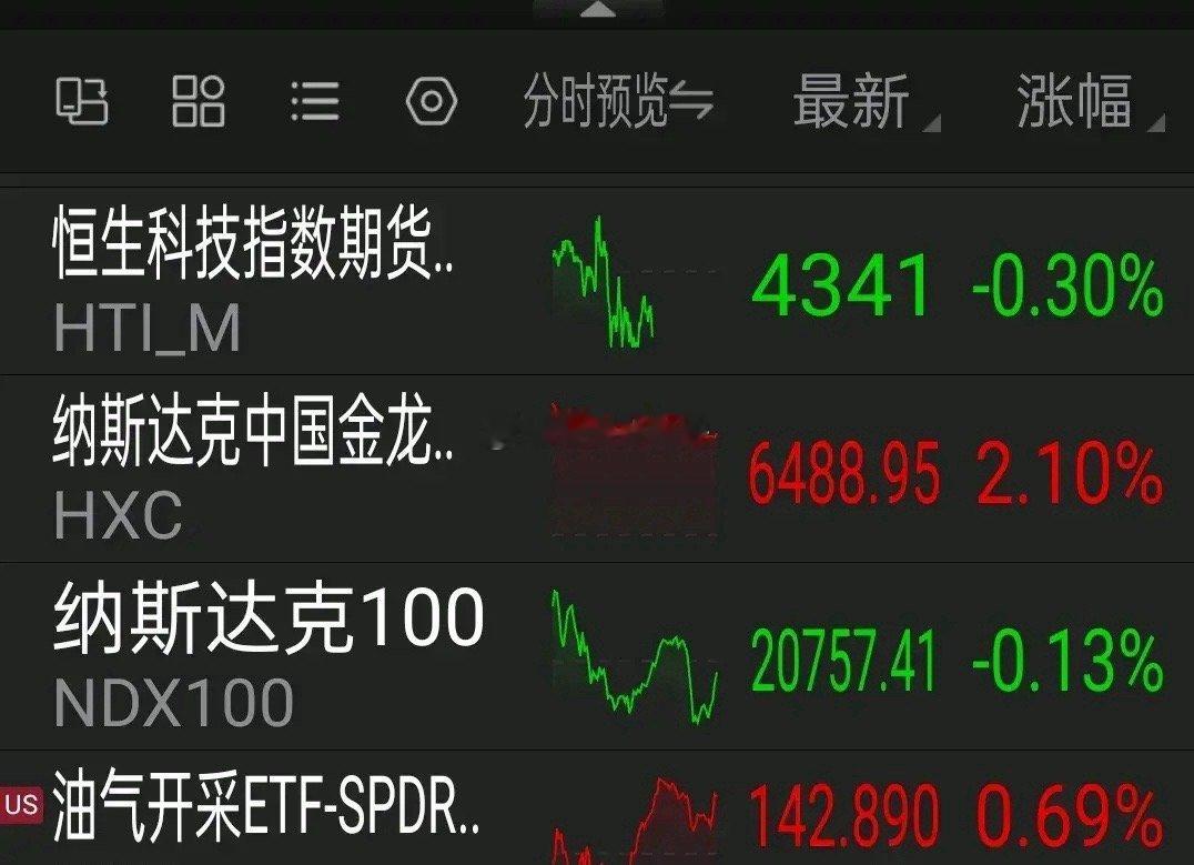 盘前消息早知道    中概股上涨超2%，热门中概股普涨，小鹏蔚来理想涨超3%。 