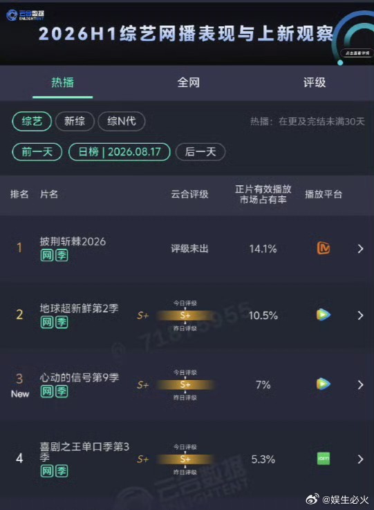 披荆斩棘口碑 披荆斩棘初舞台云合市占率达14.1%，断层领跑同期综艺。微博综艺热