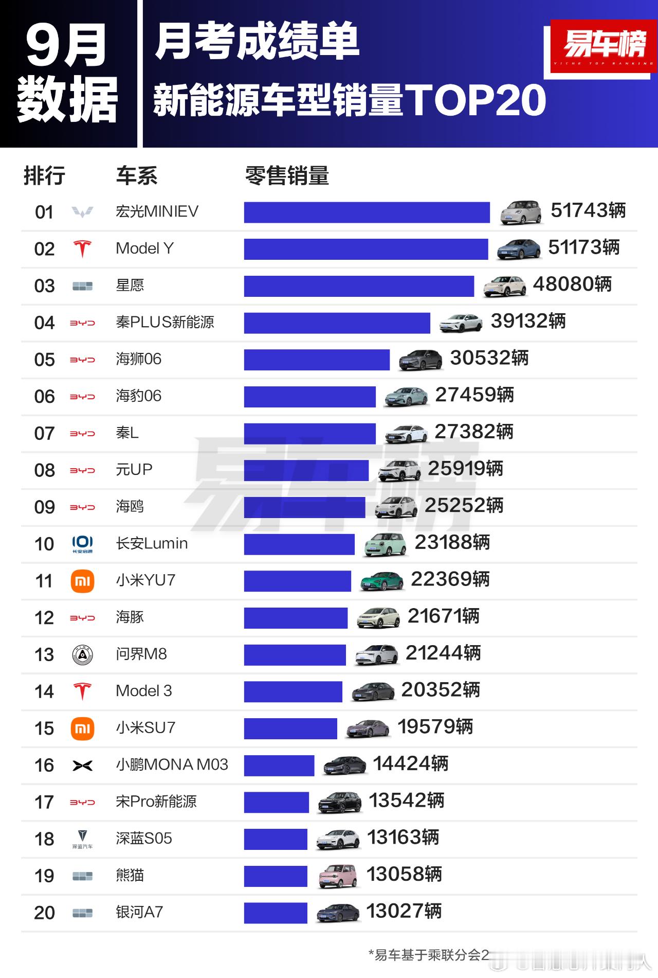易车榜9月份新能源车型销量top20。排在前3的分别是：宏光mini EV，mo