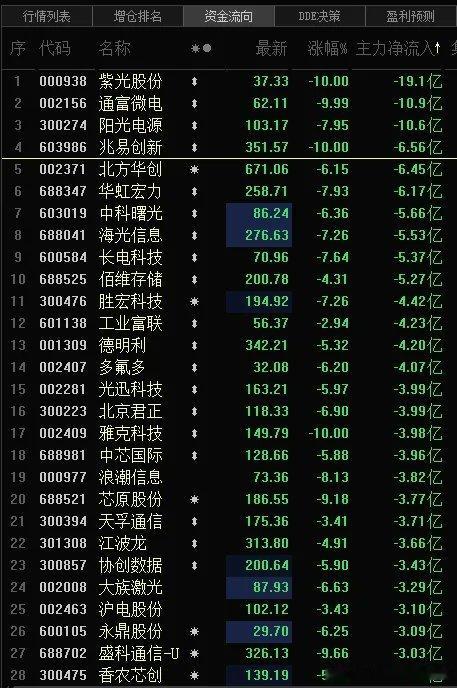 兆易创新成了真正的霸主！6月29日创新高，846.66对子顶，今天正好一个月，跌