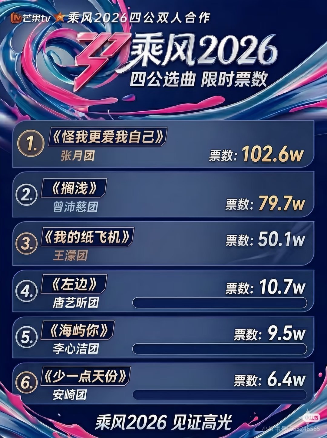 浪姐双人舞台投票结果乘风❗️四公双人选曲终极投票结果出炉❗️▫️《怪我更爱我自己