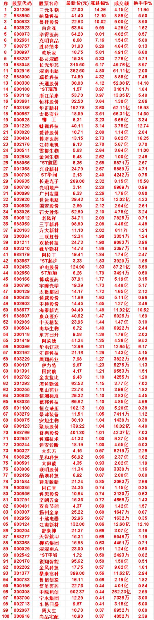 9月8日，KDJ日线金叉的名单汇总

三元生物：最新价 27.00元，成交额 4