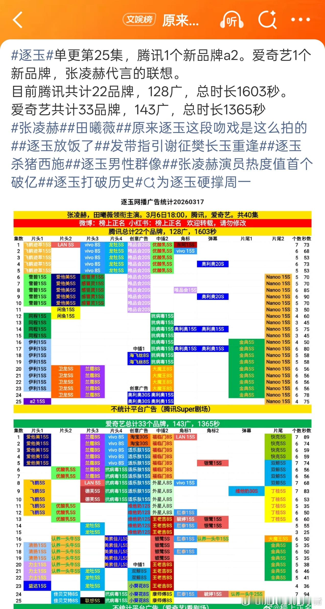 张凌赫田曦薇逐玉加广了，单更联想